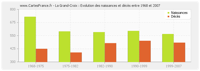 La Grand-Croix : Evolution des naissances et décès entre 1968 et 2007